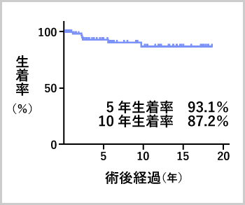 生着率